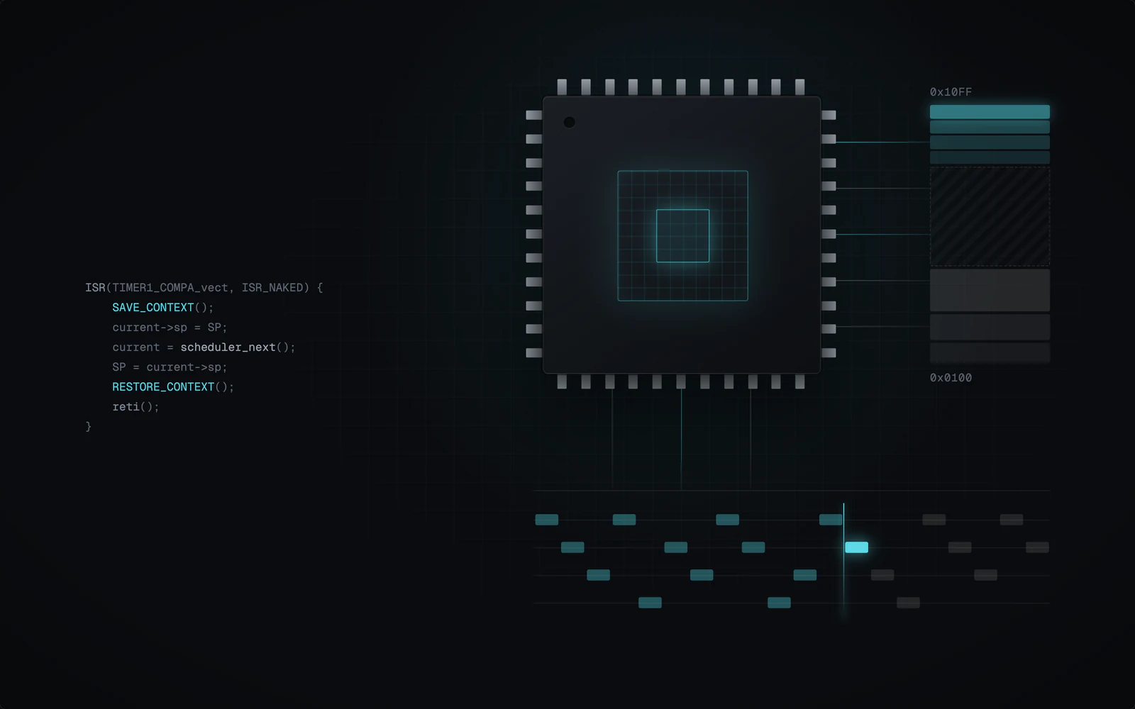 Conceptual illustration: a microcontroller chip beside a memory map, a process-scheduling timeline and C code that saves and restores context in a timer interrupt.