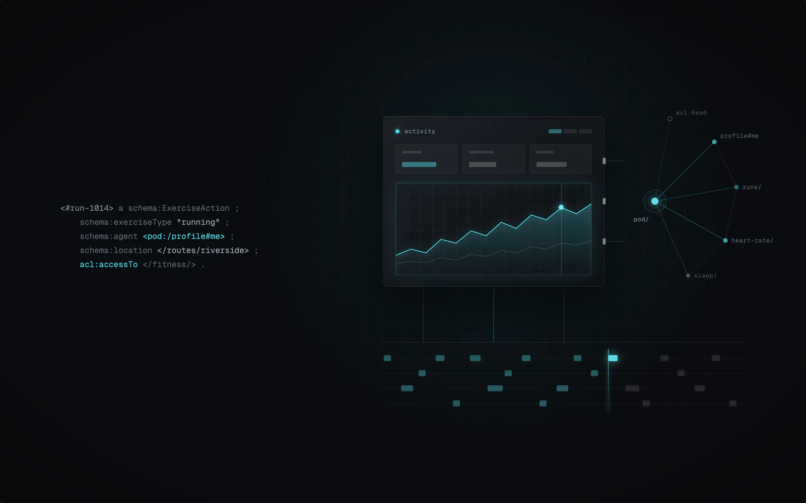 Conceptual illustration: an activity dashboard with a rising chart, RDF/Turtle code describing a run, and a graph of linked Solid Pod data folders.